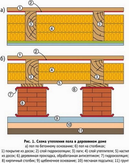 Draft emeleten fagerendák házban kezét gerendák, Szakipari gépek, hogyan lehet