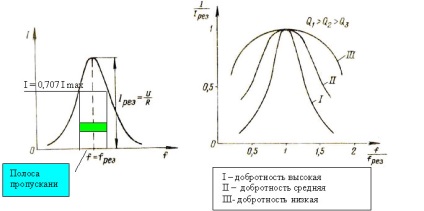 Circuit minőségi tényező és a sávszélesség (átviteli) Q az áramkör és a sávszélesség