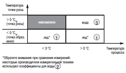 Fizikai elvek a harmatpont mérőeszközök