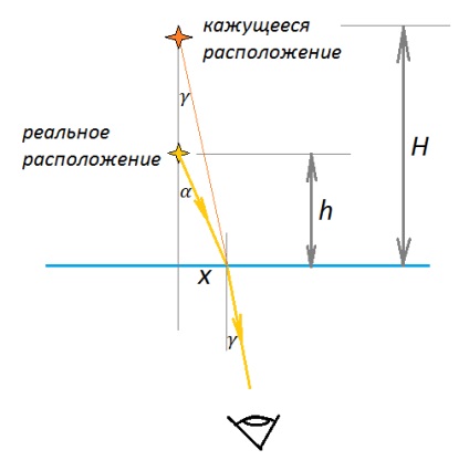Geometriai optika Snell-törvény (a ténylegesen távolság) Geometriai optika Snell-törvény