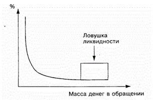 Befektetési és likviditási csapda