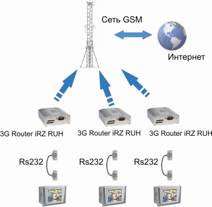 Melyek a gsm-útválasztók