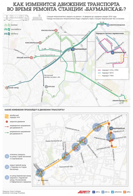 Hogyan változott a forgalom a javítások során, „Bauman” állomáson, infographics,