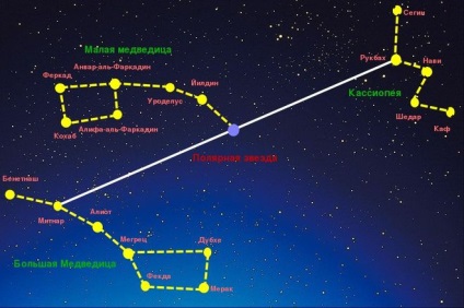 Hogyan lehet megtalálni az égen csillagkép Ursa Minor