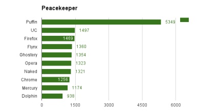 Melyik böngésző a leggyorsabb android