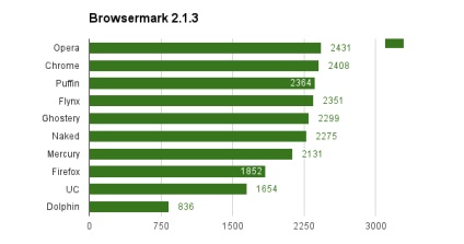 Melyik böngésző a leggyorsabb android