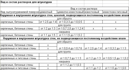Hogyan készítsünk cement habarcs vakolat falak (falak) Hogyan készítsünk cement habarcs vakolat falak
