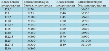 Hogyan lehet ellenőrizni a beton minősége (konkrét osztály márka) Hogyan lehet ellenőrizni a beton minősége