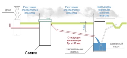 Szennyvíztisztító rendszer egy magánlakás, ötletek tervezése és csatornázás szóló