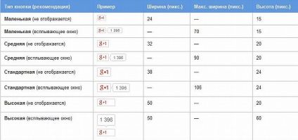Google 1 gomb (plusz egy) (gomb) Google 1 gomb (plusz egy)