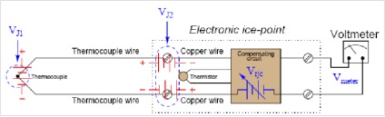 Hidegpont kompenzáció, szibériai Controls