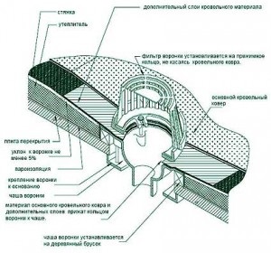 Tetőfedő levegőztető tető telepítés, jellemzői, fotók értékének (a tetőn) Tetőfedő levegőztető tető telepítés, különösen a költségek fotók