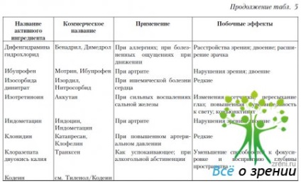 Gyógyszerek, amelyek befolyásolják a szem és a látás (gyógyszerek) Gyógyszerek, amelyek befolyásolják a szem és a látás