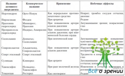 Gyógyszerek, amelyek befolyásolják a szem és a látás (hatások) Gyógyszerek, amelyek befolyásolják a szem és a látás