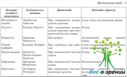 Gyógyszerek, amelyek befolyásolják a szem és a látás (oldalsó) Gyógyszerek, amelyek befolyásolják a szem és a látás