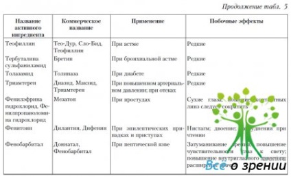 Gyógyszerek, amelyek befolyásolják a szem és a látás (oldalsó) Gyógyszerek, amelyek befolyásolják a szem és a látás
