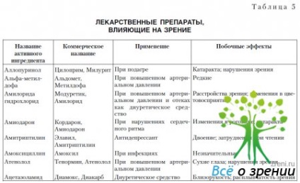 Gyógyszerek, amelyek befolyásolják a szem és a látás
