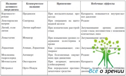 Gyógyszerek, amelyek befolyásolják a szem és a látás