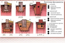 Belt monolit vasbeton alapot készítmény, keret, betonozás (frame) Belt monolit vasbeton alapot készítmény, keret, beton öntés
