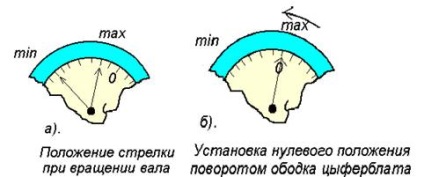 Kinevezés tűrése mérőműszerek és mérési szívverés (p (egyeztetéssel) Kinevezés tűrése mérőműszerek és mérési szívverés (p