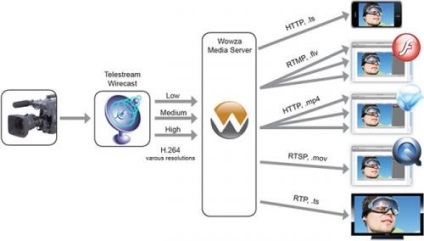 Termék áttekintés Wowza média szerver