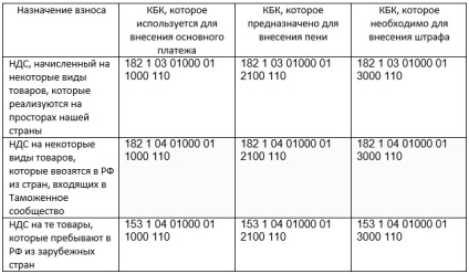 Késedelmi kamatot ÁFA jogi személyek késedelmi kamat, a képletet és számítási példák, minták fizetés (CSC ÁFA bírságok jogi személy) Késedelmi kamatot ÁFA jogalanyok kötbért, a képletet és számítási példák, a fizetési szokások