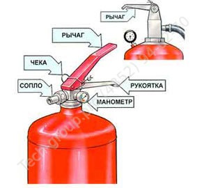 Tűzoltó készülékek - céljuk és az eszköz