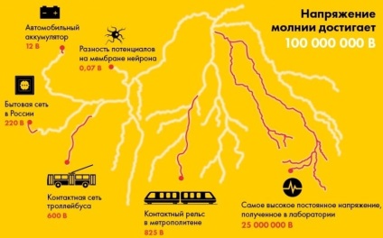 biztonsági szabályok elektromos viharban (biztonsági) biztonsági szabályok viharban