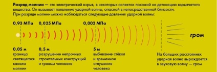 Biztonsági szabályok alatt zivatar (villámvédelem) biztonsági szabályok viharban