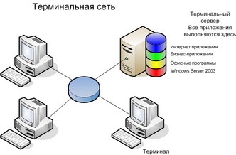 Project - terminál hálózat, ooo IT Consultant