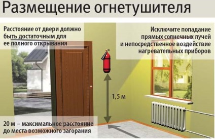 Tűzoltókészülékek helyét a szobákban és a szabályok