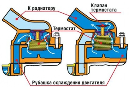 Self-csere termosztát Lada Priora