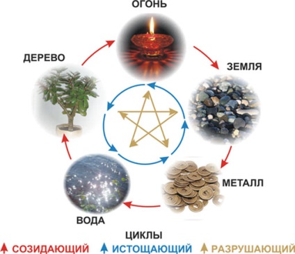 A rendszer az öt elem a Feng Shui