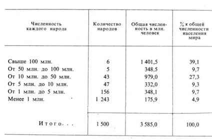 Hány ország és nemzet a földön (számos országban) Hány ország és nép a földön