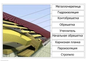 A kompozíció a tető és fajtáinak (fajták) A kompozíció a tető és variánsai