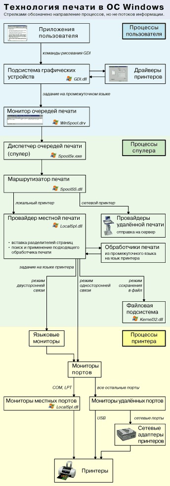 Elméleti alapjai nyomtatás a rendszerben windows (statikus kontroll) Elméleti alapjai nyomtatás a Windows rendszer