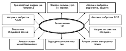 Típusú katasztrófák - studopediya