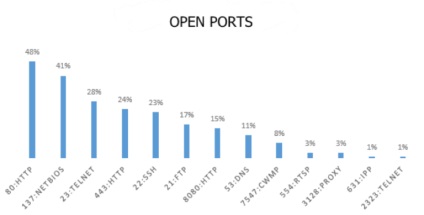 A tulajdonosok 15% IoT-eszközök soha nem változott az alapértelmezett jelszót hírek és vélemények (windows) A tulajdonosok 15% IoT-eszközök soha nem változott az alapértelmezett jelszót hírek és vélemények