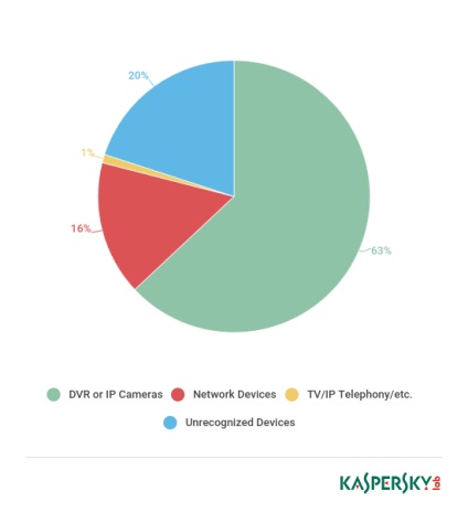 A tulajdonosok 15% IoT-eszközök soha nem változott az alapértelmezett jelszót hírek és vélemények (Online) A tulajdonosok 15% IoT-eszközök soha nem változott az alapértelmezett jelszót hírek és vélemények