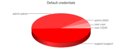 A tulajdonosok 15% IoT-eszközök soha nem változott az alapértelmezett jelszót hírek és vélemények (antivírus szoftver) A tulajdonosok 15% IoT-eszközök soha nem változott az alapértelmezett jelszót hírek és vélemények