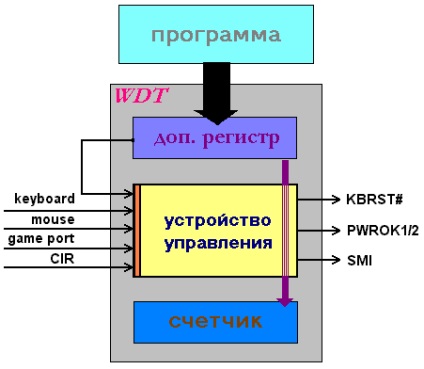 Házőrző kutya időzítő - overclocker barátja) (barát) Házőrző kutya időzítő - túlhajtók each)