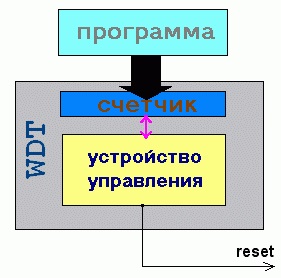 Házőrző kutya időzítő - túlhajtók each)