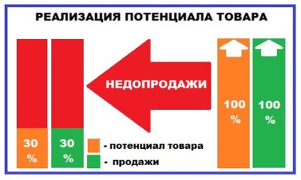 Termék audit például, vagy hogyan lehet elkerülni nedoprodazh