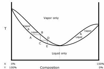 Egy azeotrop keverék (azeotrop) azeotrópot