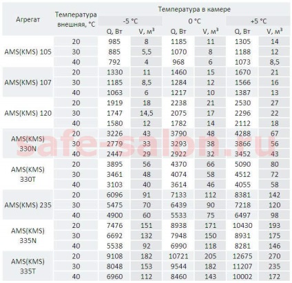 Gyors számítási ARIADA hűtőegység a térfogata a hűtőrekesz és a hőmérsékleti körülmények (kamera) Gyors számítási ARIADA hűtőegység a térfogata a hűtőrekesz, és a hőmérsékleti viszonyok