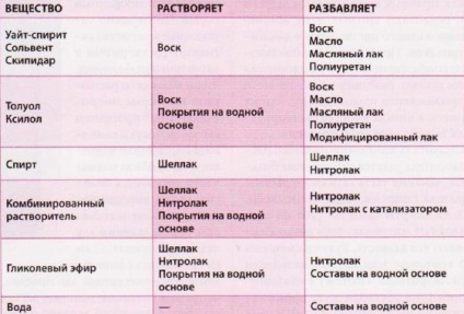 A festék oldószerek különböző hígítószerek (olajos festékekkel használható) A színek különböző oldószerekből hígítószerek