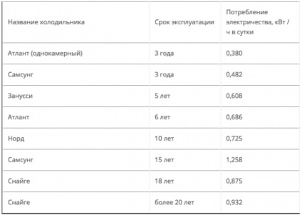 Mennyi energiát „megeszi” a hűtő (evés) Mennyi energiát „megeszi” a hűtőben