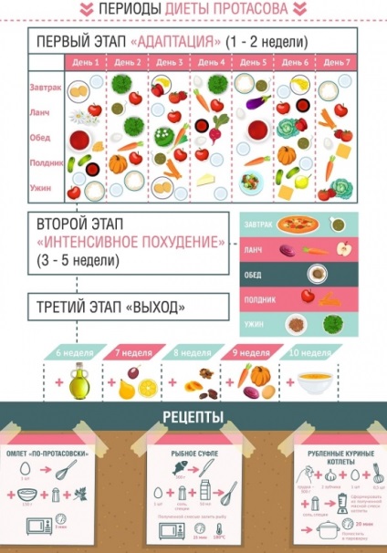 Дієта Кіма Протасова меню, рецепти, етапи та відгуки