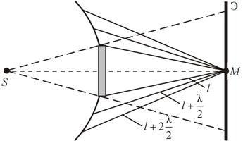 Fresnel diffrakció egyszerű akadályok