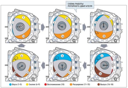 Wankel motor jellemzői és tulajdonságai (jellemzői) Wankel motor jellemzői és tulajdonságai